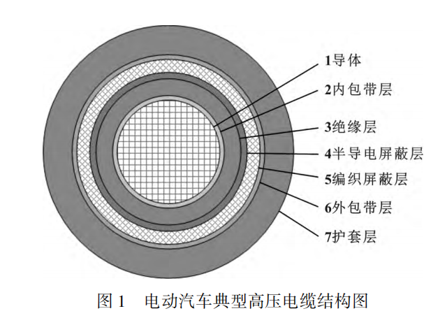 電動汽車高壓電纜材料及其制備工藝，看完這篇就掌握！