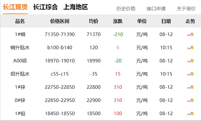 2024年8月12號(hào) 銅價(jià) 下跌?。?！