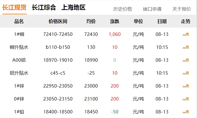 2024年8月13日  銅價(jià) 上漲?。?！