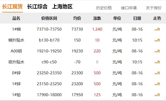 2024年8月16日   銅價(jià)  大漲?。?！