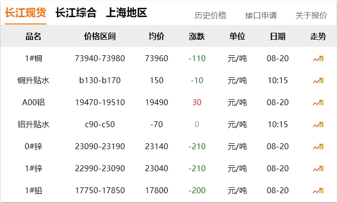 2024年8月20日 銅價(jià) 下調(diào)！??！