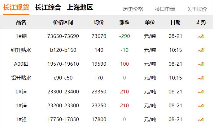 2024年8月21日 銅價(jià) 下調(diào)！??！