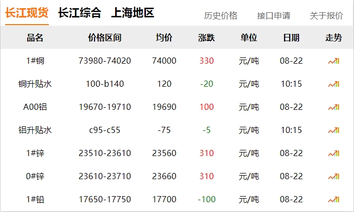 2024年8月22日 銅價(jià) 上漲！??！