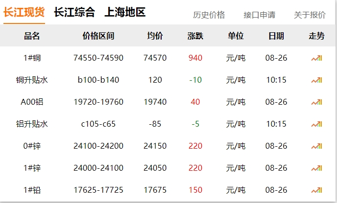 2024年8月26日  銅價(jià)大漲?。。? title=