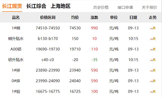 2024年9月13日 銅價(jià) 大漲?。?！